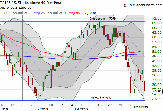 AT40 (T2108) is once again hovering the 20% oversold threshold.