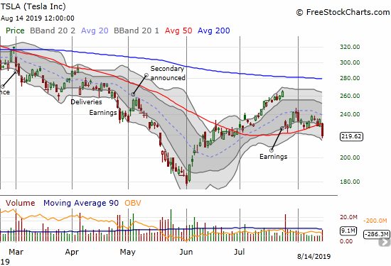 Tesla (TSLA) suffered a 50DMA breakdown on a 6.5% loss and a near 2-month low.