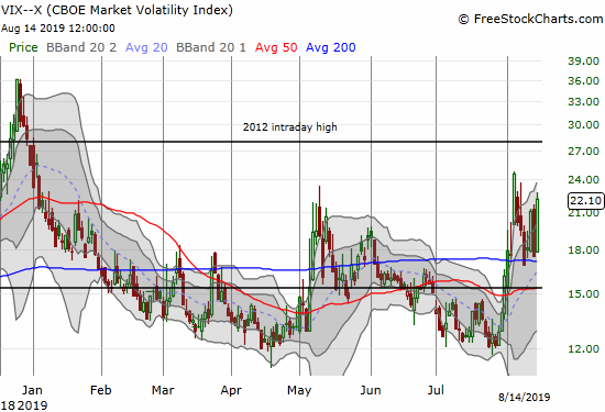 The volatility index (VIX) refuses to stay down and closed above the 20 "elevated" level for the fifth of the last 8 trading days.