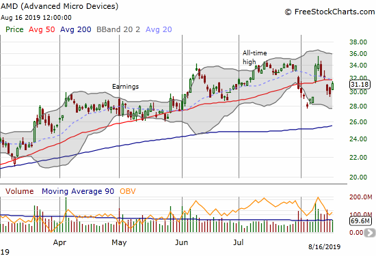 Advanced Micro Devices (AMD) bounced for a 5.1% gain after nearly reversing all its gains from product news.