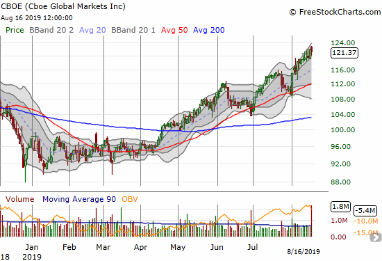 Cboe Global Markets (CBOE) traded to a 17-month high last week.