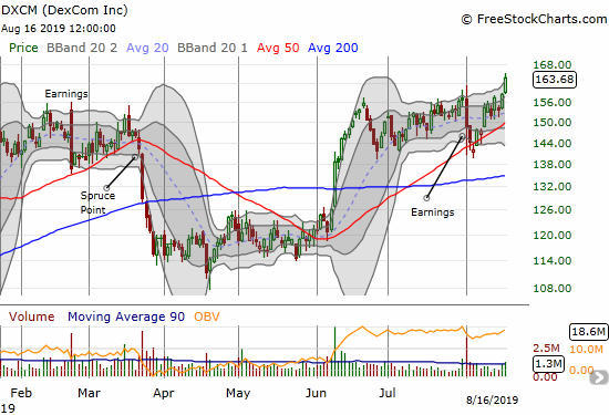 DexCom (DXCM) rose above the week's turmoil and printed a new all-time high to close the week.