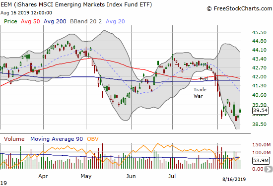 The iShares MSCI Emerging Markets Index Fund ETF (EEM) gained 1.4% as it bounces back from a near test of the 2019 low.