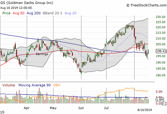 Goldman Sachs (GS) quickly reversed a 200DMA breakdown and faces stuff 50DMA resistance.