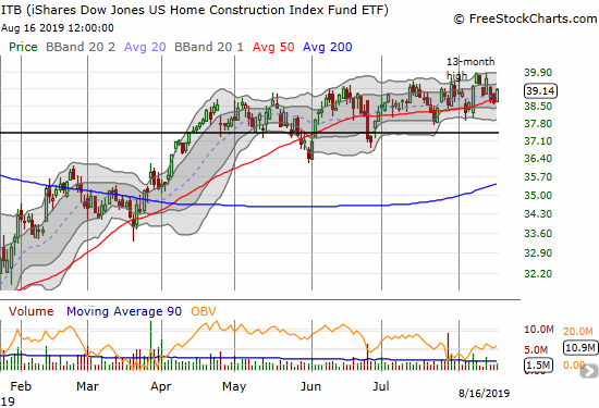 The iShares Dow Jones Home Construction ETF (ITB) continues to churn closely to a slowly rising 50DMA.