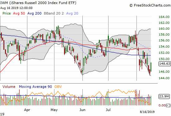 iShares Russell 2000 Index Fund ETF (IWM) bounced back from a break below May support.