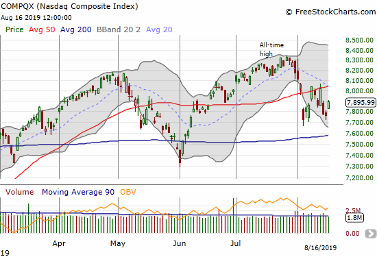 The NASDAQ (COMPQX) is churning under 50DMA resistance.