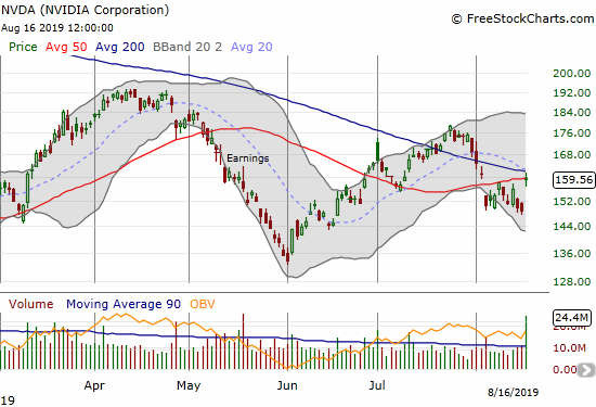 NVIDIA Corporation (NVDA) gapped post-earnings right into converged resistance from its 50 and 200DMAs.