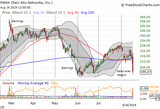 The top looks like it is in for the year for Palo Alto Network (PANW) after the stock broke down below converged support at its 50 and 200DMAs.