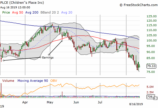 Children's Place (PLCE) has been under pressure all August after breaking support. The stock is now close to a 3-year low.