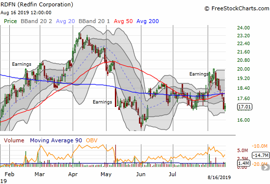 Redfin (RDFN) quickly sliced through converged 50 and 200DMA support and is now trying to hold its July low.