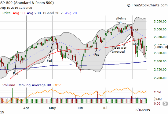 The S&P 500 (SPY) ended the week down but bounced away from a test of its August extreme.