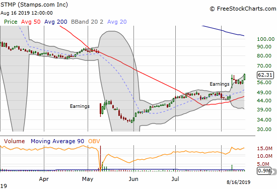 Stamps.com (STMP) looks ready to make a run at its May post-earnings gap down.