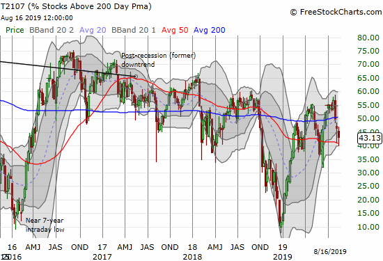 The downward trend in AT200 (T2107) shows how fewer and fewer stocks are participating in the stock market's upward push.