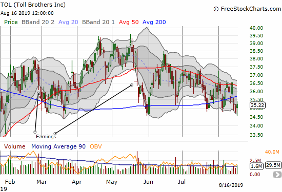 Toll Brothers (TOL) is spending more and more time trading below its 200DMA as it struggles to hold 5-month support.