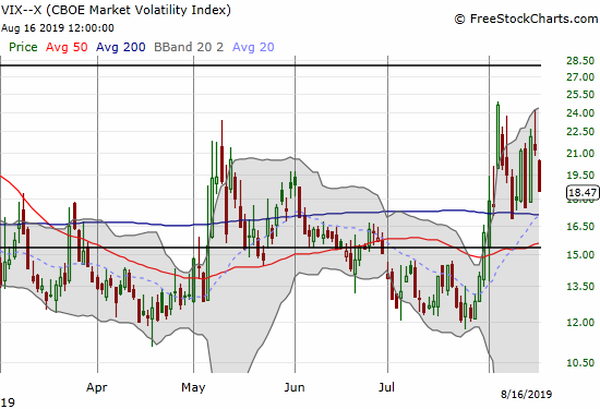 The volatility index (VIX) faded sharply again but still managed to close with a gain for the week.