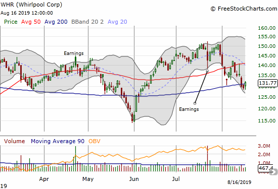 Whirlpool (WHR) barely reversed a 200DMA breakdown.