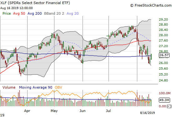 SPDRS Select Sector Financial ETF (XLF) bounced back from a 200DMA breakdown.