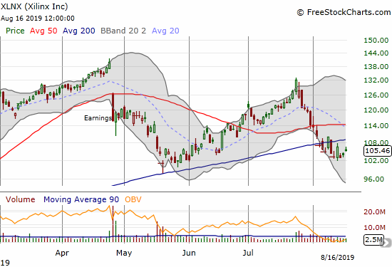 Xilinx (XLNX) remains under post-earnings pressure after breaking through 200DMA support.