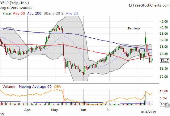 Yelp (YELP) could not hold onto initial post-earnings gains and even suffered a fresh 50DMA breakdown.