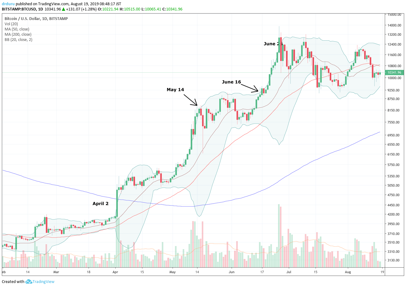 Bitcoin (BTC/USD) us biding its time for the next catalyst. For now, the cryptocurrency looks content to pivot around its 50DMA.