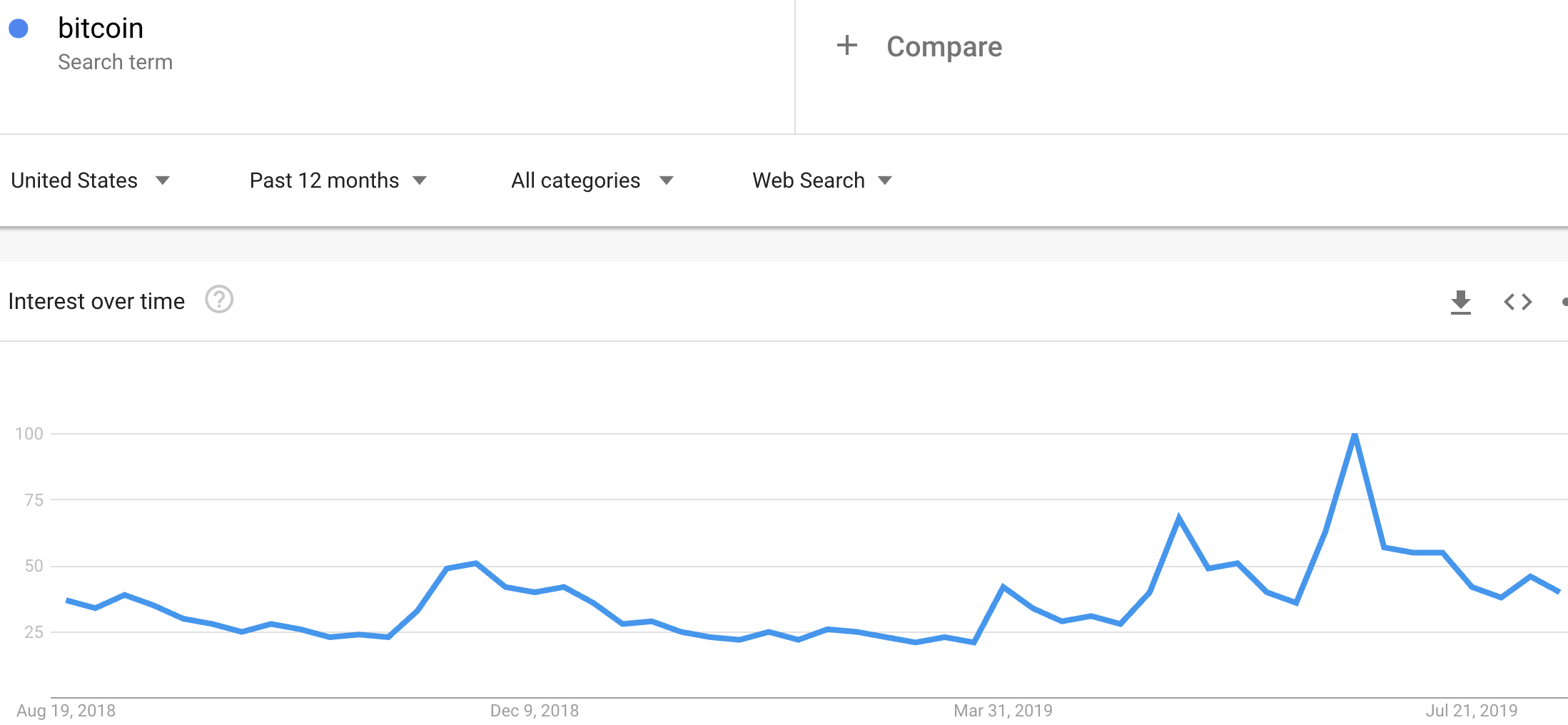 This weekly view of Google Trends for Bitcoin shows a steady uptrend featuring higher highs and higher lows since Bitcoin broke out in April.