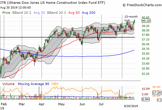 The iShares Dow Jones Home Construction ETF (ITB) gained 1.0% for a new 13-month high.