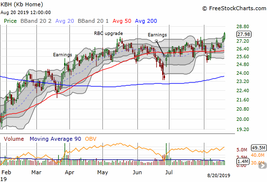 KB Home (KBH) gained 2.0% and hit a 14-month high.