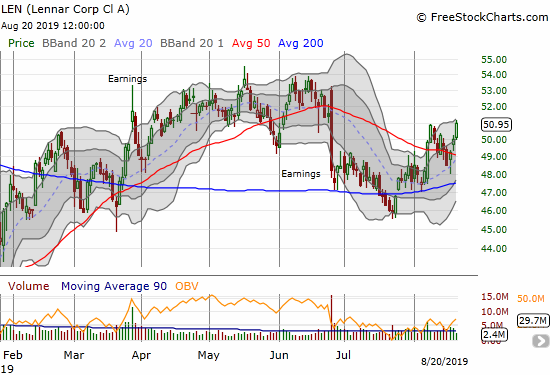 Lennar (LEN) gained 1.8% and confirmed its latest 50DMA breakout with a fresh post-earnings closing high.