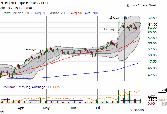 Meritage Homes (MTH) has gone nowhere since hitting a 13-year high in July. A looming Bollinger Band squeeze promises to bring this period of indecision to a dramatic end.