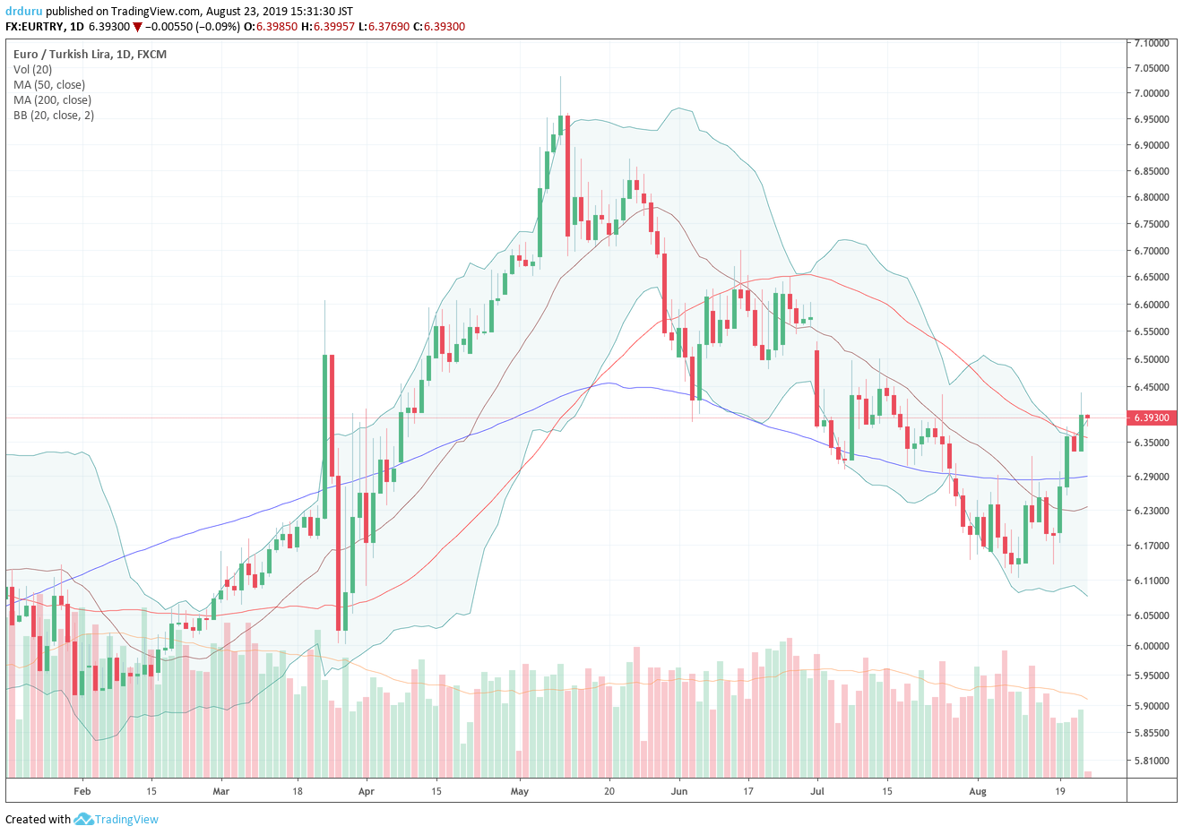 The euro vs the Turkish lira (EUR/TRY) has not yet confirmed its 50DMA breakout but an upward sloping 200DMA looks likely to provide support for any imminent pullbacks.