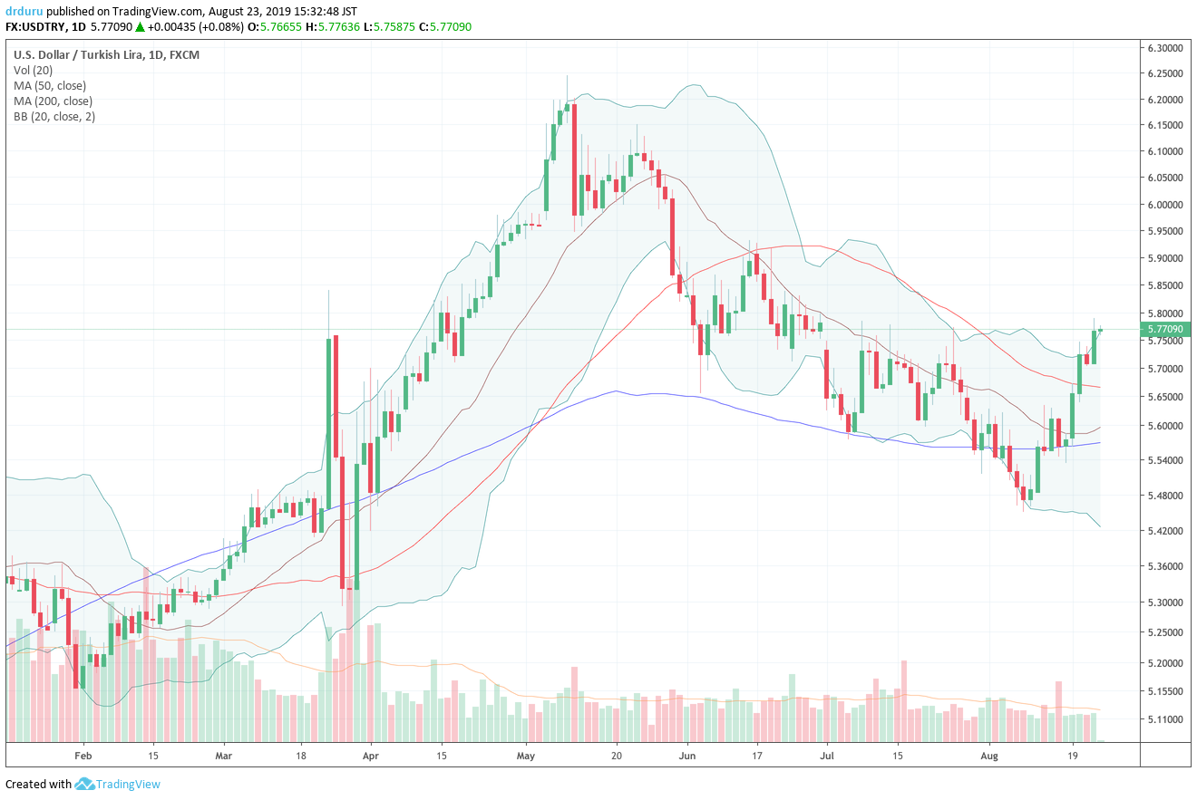 The U.S. Dollar vs the Turkish lira (USD/TRY) confirmed its 50DMA breakout with a second higher close.