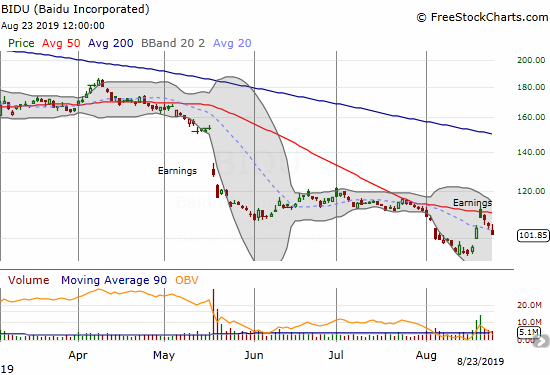 Baidu (BIDU) reversed all its post-earnings gains and then some.