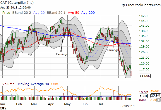 Caterpillar (CAT) lost 3.3% and closed at a 10-month low.