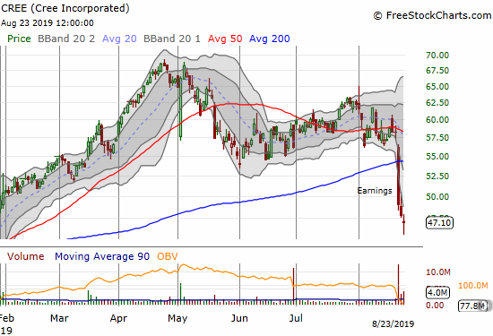 Cree Incorporated (CREE) sliced through 200DMA support post-earnings. Some buyers finally showed up to lift the stock a bit off 7-month lows.