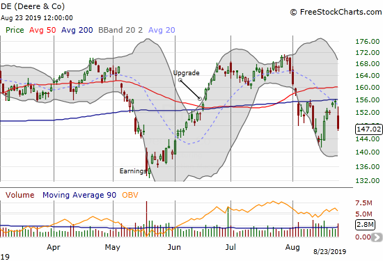 Deere & Co (DE) lost 5.4% and lost another challenge with overhead 200DMA resistance.