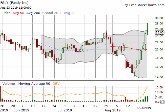 Fastly (FSLY) has come alive since hitting an all-time low. It closed the week clinging to an all-time high.