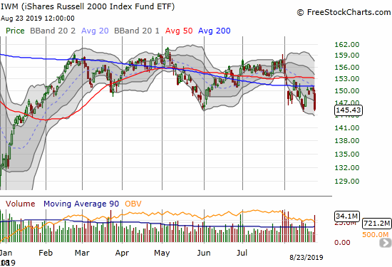 The iShares Russell 2000 Index Fund ETF (IWM) reconfirmed 200DMA resistance as it closed flat with its August extreme.