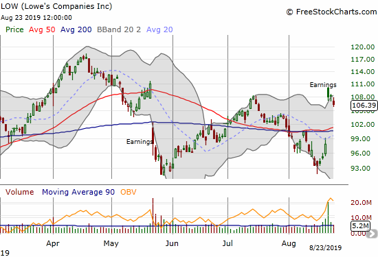 Lowe's Companies (LOW) soared post-earnings but is already starting to lose steam.