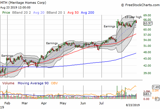 Meritage Homes (MTH) has yet to make additional progress after a large post-earnings gap up.