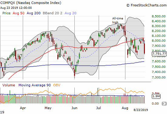 The NASDAQ (COMPQX) lost 3.0% and failed neatly at 50DMA resistance. The close slipped slightly by the previous low.