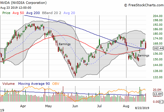 A 5.3% loss for Nvidia (NVDA) challenged converged 20, 50, AND 200DMA support.