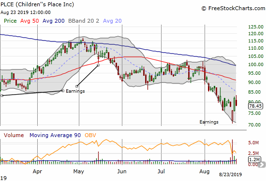 Children's Place (PLCE) fully reversed its post-earnings gap down although the 4.3% loss on Friday closed the stock even with its pre-earnings price.