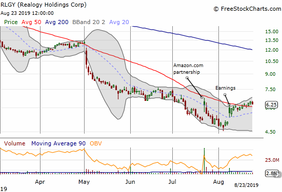 Realogy Holdings (RLGY) is drifting higher as it works on holding a 50DMA breakout.