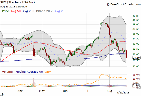 Skechers (SKX) lost 6.1% and failed to hold 200DMA support.