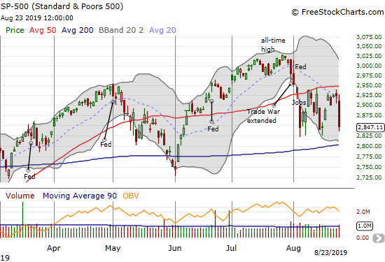 The S&P 500 (SPY) lost 2.6% yet, again, stopped short of the extreme low of August.