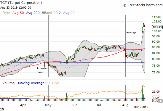 Target (TGT) pulled back a bit from its all-time after a tremendous post-earnings gap up.