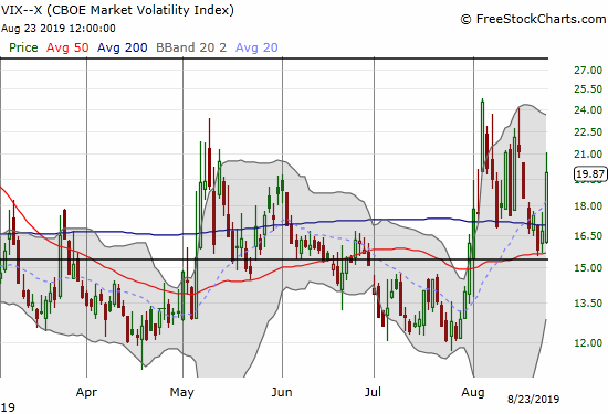 The volatility index (VIX) held support above its 15.35 pivot line and closed the week at the 20 "elevated" level.