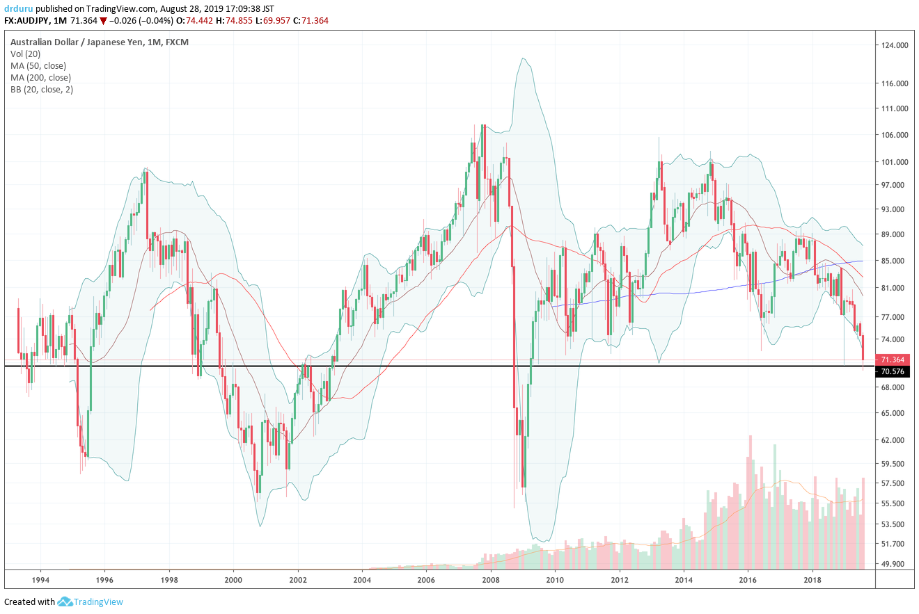 The Australian dollar versus the Japanese yen (AUD/JPY) is back to trading at levels last seen in the immediate wake of the financial crisis. A declining AUD/JPY helps to expose the intensifying risk-off sentiment in financial markets.