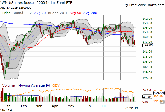 The iShares Russell 2000 Index Fund ETF (IWM) broke the May low and has put the December low back into play.